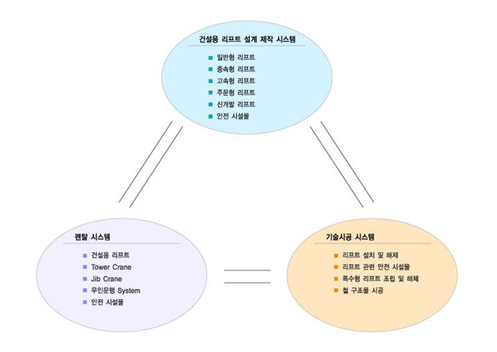 조직도